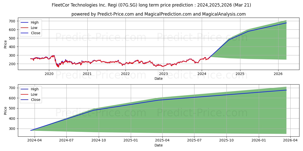 FleetCor Technologies Inc. Regi stock long term price prediction: 2024,2025,2026|07G.SG: 478.8807
