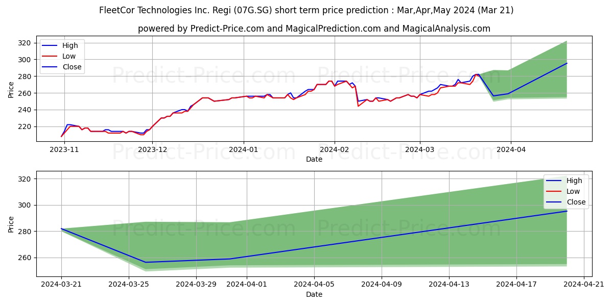 FleetCor Technologies Inc. Regi stock short term price prediction: Apr,May,Jun 2024|07G.SG: 478.8807342529296988686837721616030