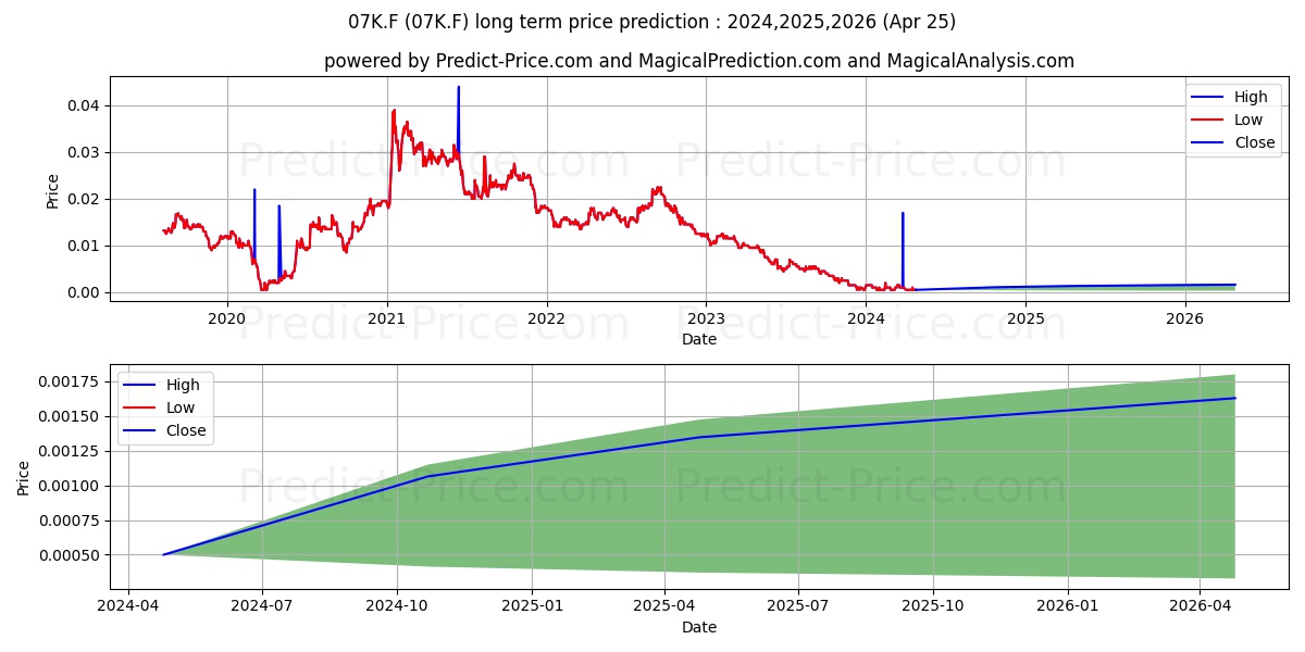 KRAKATAU STEEL PER.RP 500 stock long term price prediction: 2024,2025,2026|07K.F: 0.0023