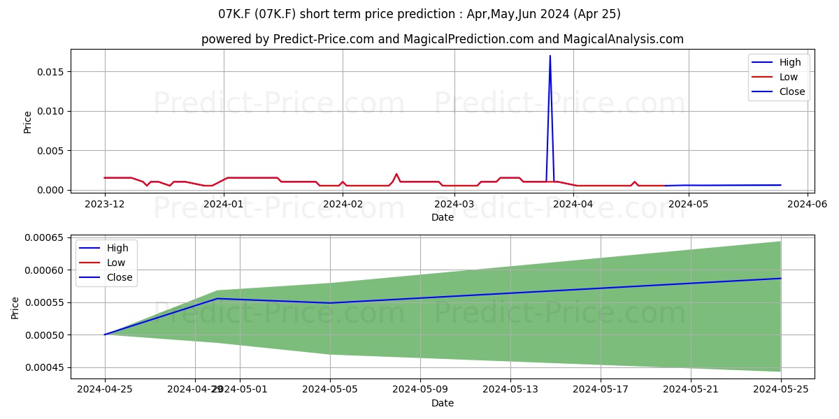 KRAKATAU STEEL PER.RP 500 stock short term price prediction: May,Jun,Jul 2024|07K.F: 0.0023