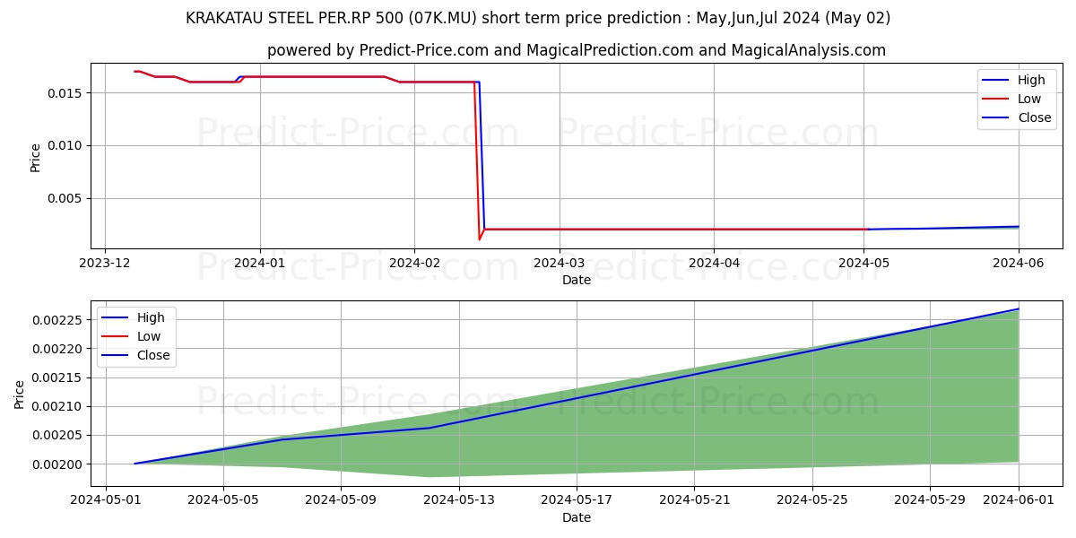 KRAKATAU STEEL PER.RP 500 stock short term price prediction: Mar,Apr,May 2024|07K.MU: 0.017