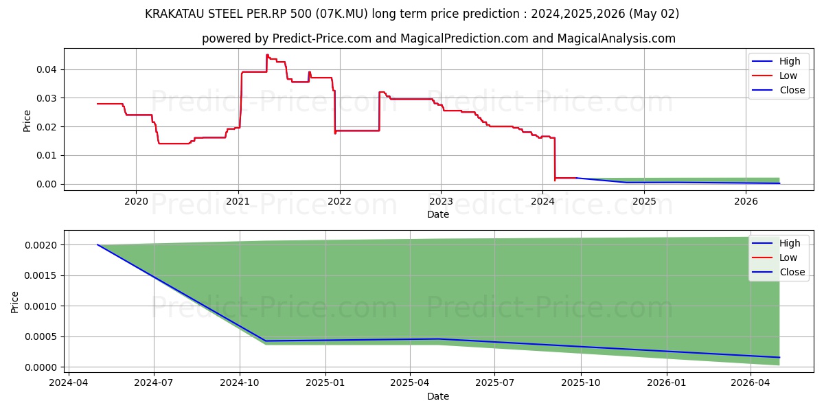 KRAKATAU STEEL PER.RP 500 stock long term price prediction: 2024,2025,2026|07K.MU: 0.0021