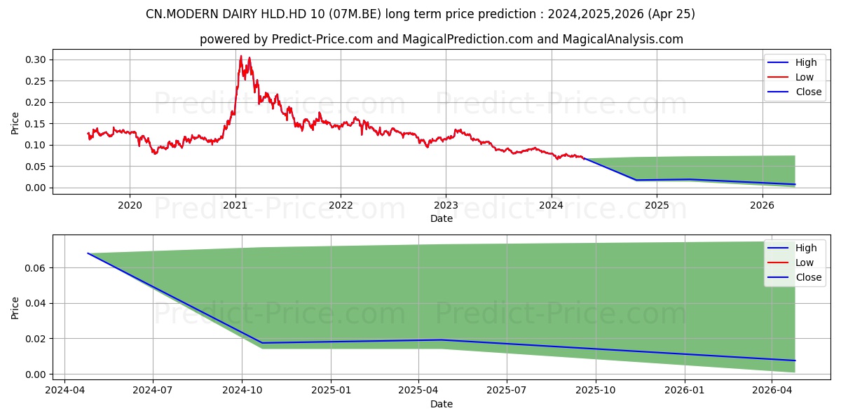 CN.MODERN DAIRY HLD.HD-10 stock long term price prediction: 2023,2024,2025|07M.BE: 0.1033