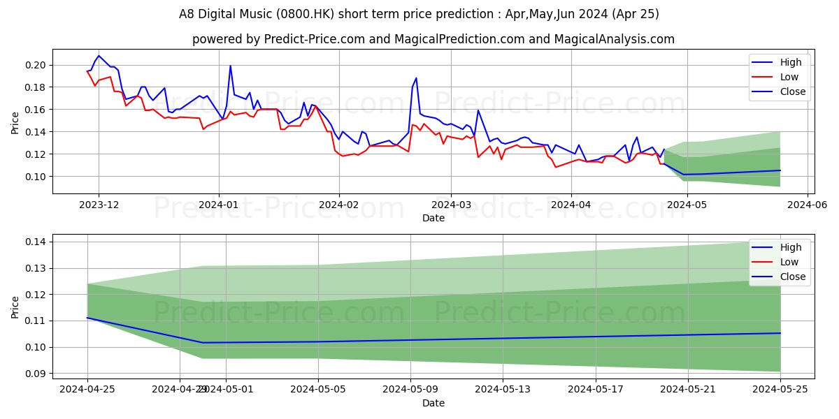 A8 NEW MEDIA stock short term price prediction: May,Jun,Jul 2024|0800.HK: 0.18