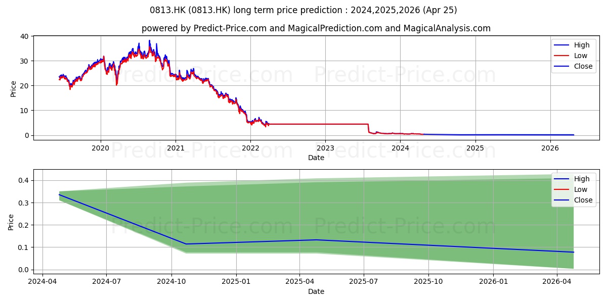 SHIMAO GROUP stock long term price prediction: 2024,2025,2026|0813.HK: 0.5499