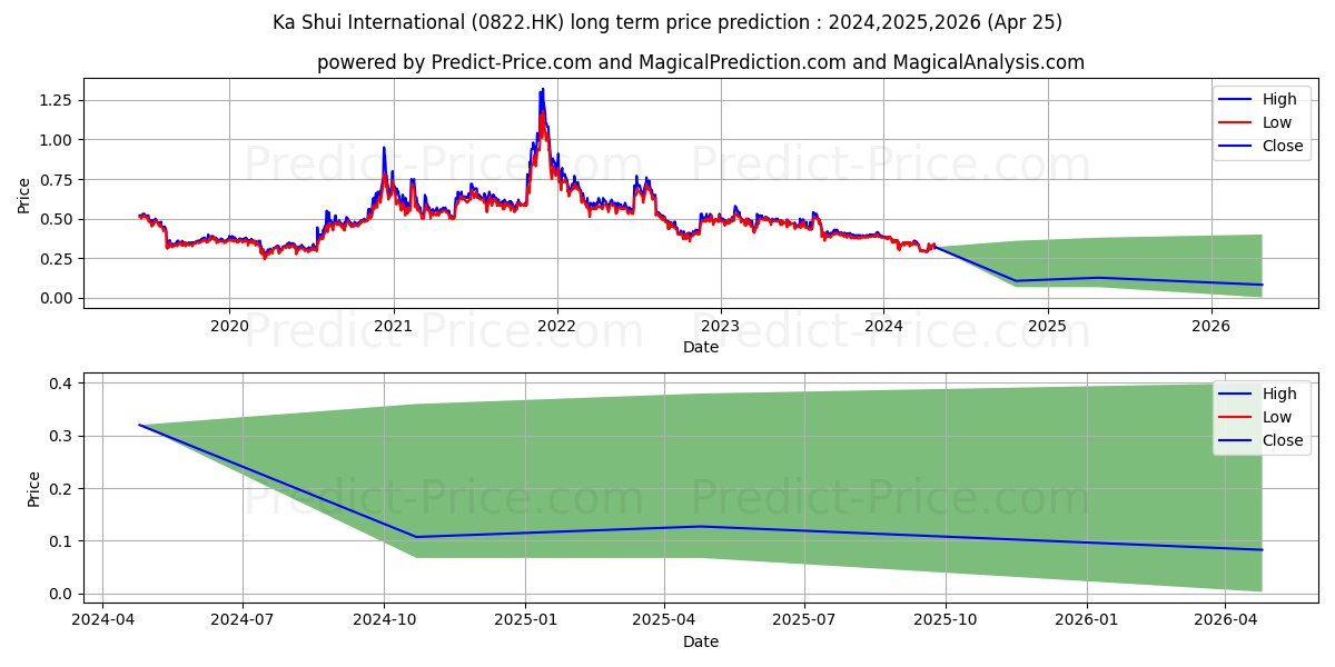 KA SHUI INT'L stock long term price prediction: 2024,2025,2026|0822.HK: 0.4597