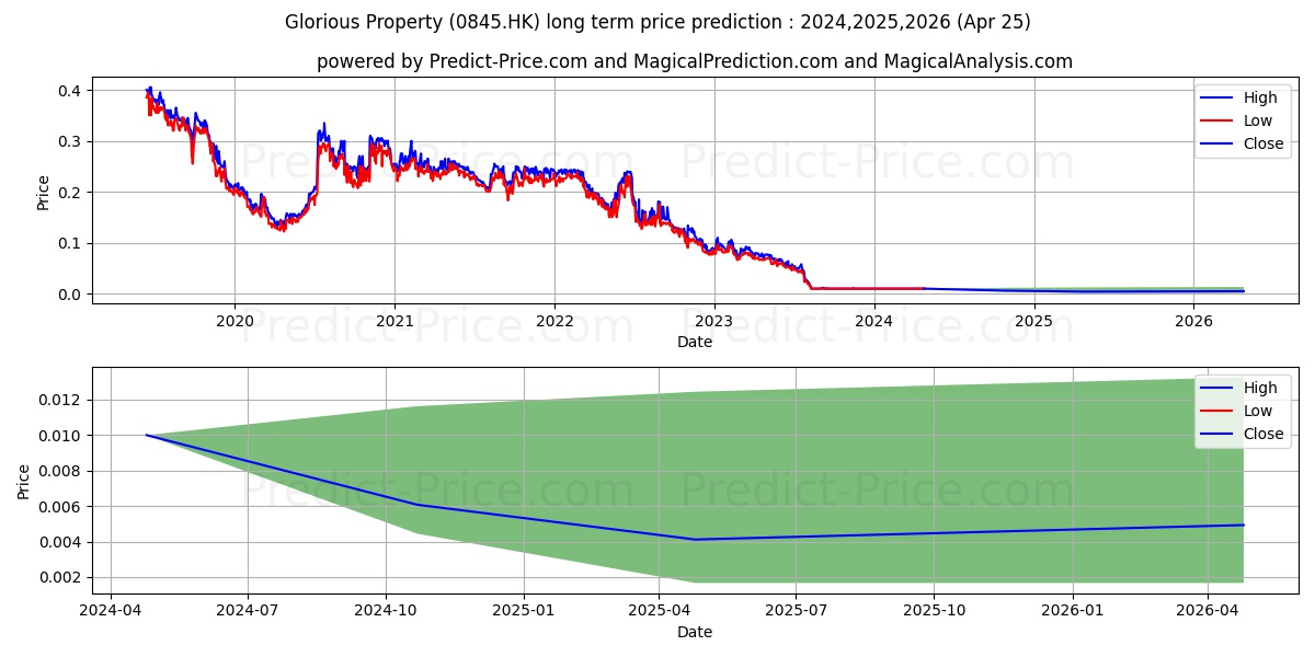 GLORIOUS PPT H stock long term price prediction: 2024,2025,2026|0845.HK: 0.0116