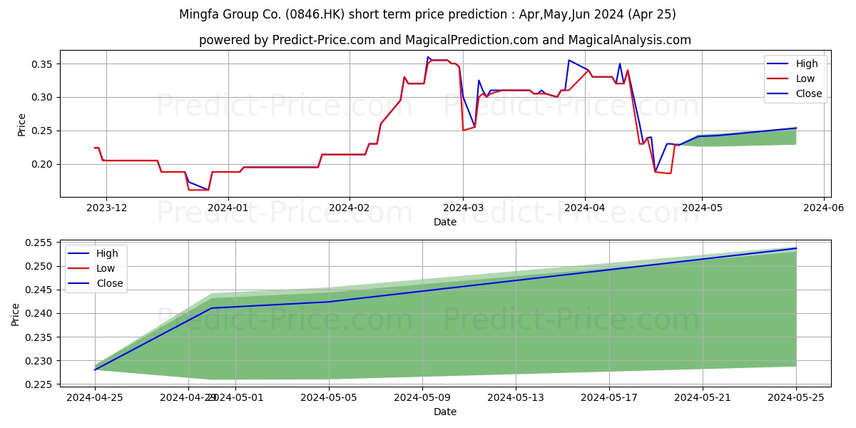 MINGFA GROUP stock short term price prediction: Mar,Apr,May 2024|0846.HK: 0.31