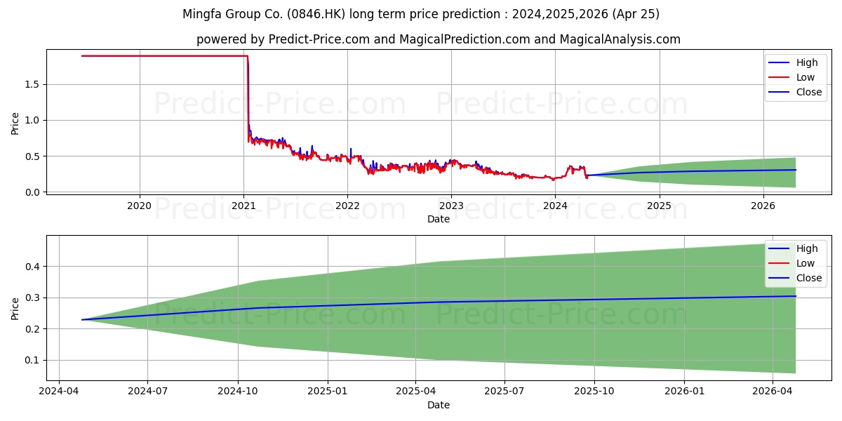 MINGFA GROUP stock long term price prediction: 2024,2025,2026|0846.HK: 0.4783