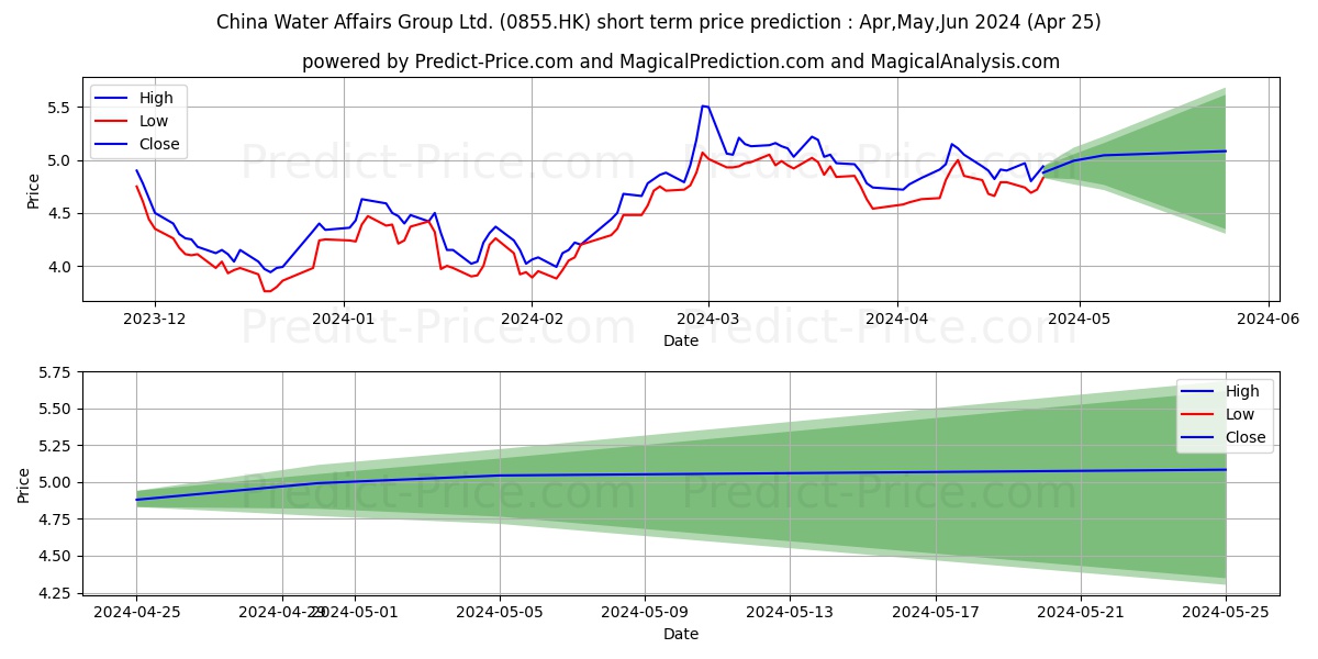 CHINA WATER stock short term price prediction: May,Jun,Jul 2024|0855.HK: 7.039
