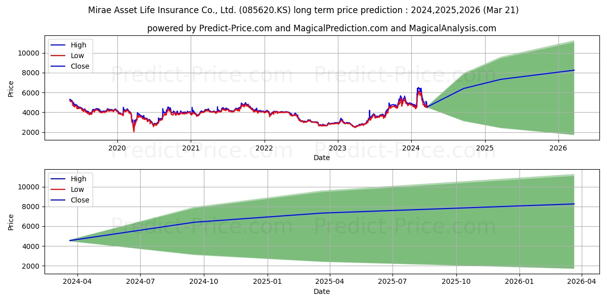 MIRAE ASSET LIFE stock long term price prediction: 2024,2025,2026|085620.KS: 10613.7765