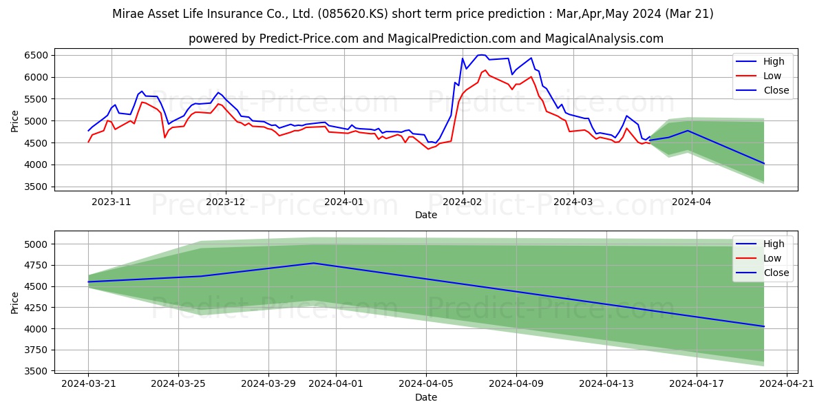MIRAE ASSET LIFE stock short term price prediction: Apr,May,Jun 2024|085620.KS: 10,613.7764568328857421875000000000000