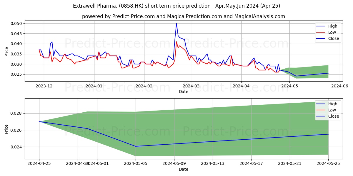 EXTRAWELL PHAR stock short term price prediction: May,Jun,Jul 2024|0858.HK: 0.054
