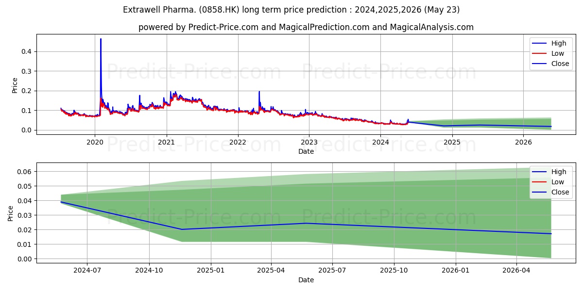 EXTRAWELL PHAR stock long term price prediction: 2024,2025,2026|0858.HK: 0.0351