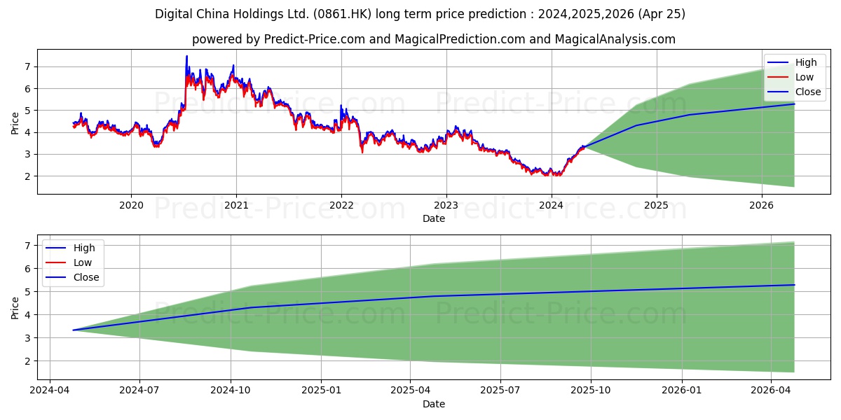 DC HOLDINGS stock long term price prediction: 2024,2025,2026|0861.HK: 4.2403
