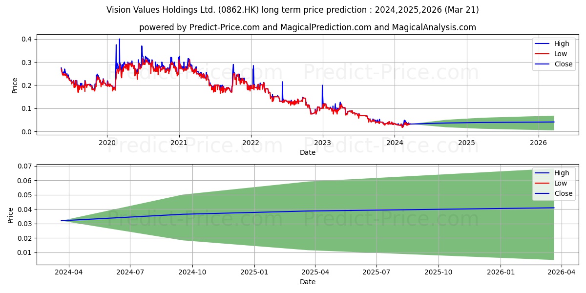 VISION VALUES stock long term price prediction: 2024,2025,2026|0862.HK: 0.0501