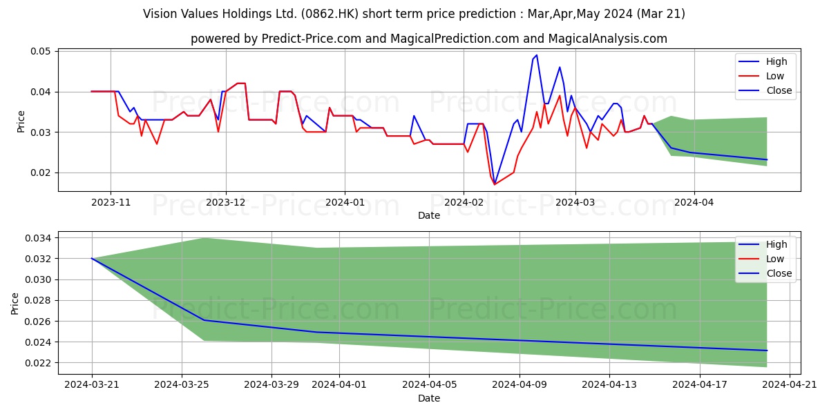 VISION VALUES stock short term price prediction: Apr,May,Jun 2024|0862.HK: 0.050