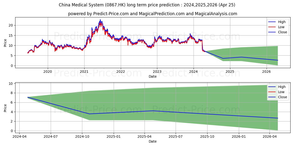 China Medical System stock long term price prediction: 2024,2025,2026|0867.HK: 14.9324