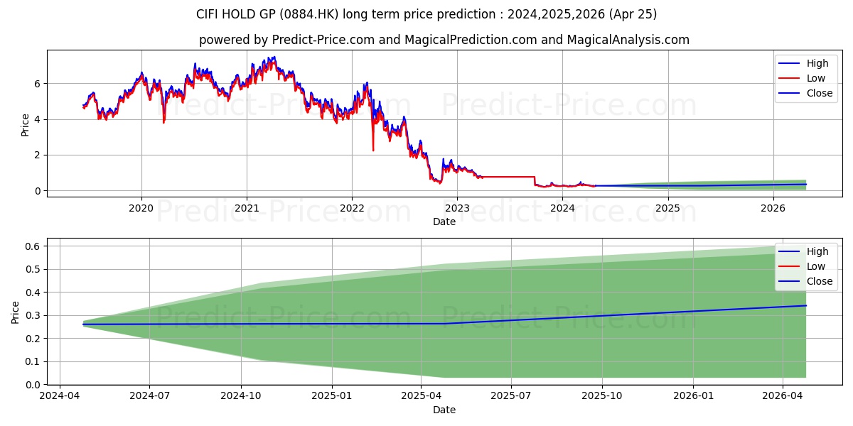 CIFI HOLD GP stock long term price prediction: 2024,2025,2026|0884.HK: 0.4883
