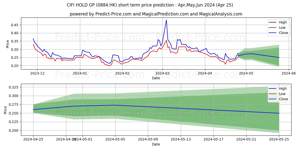 CIFI HOLD GP stock short term price prediction: May,Jun,Jul 2024|0884.HK: 0.49