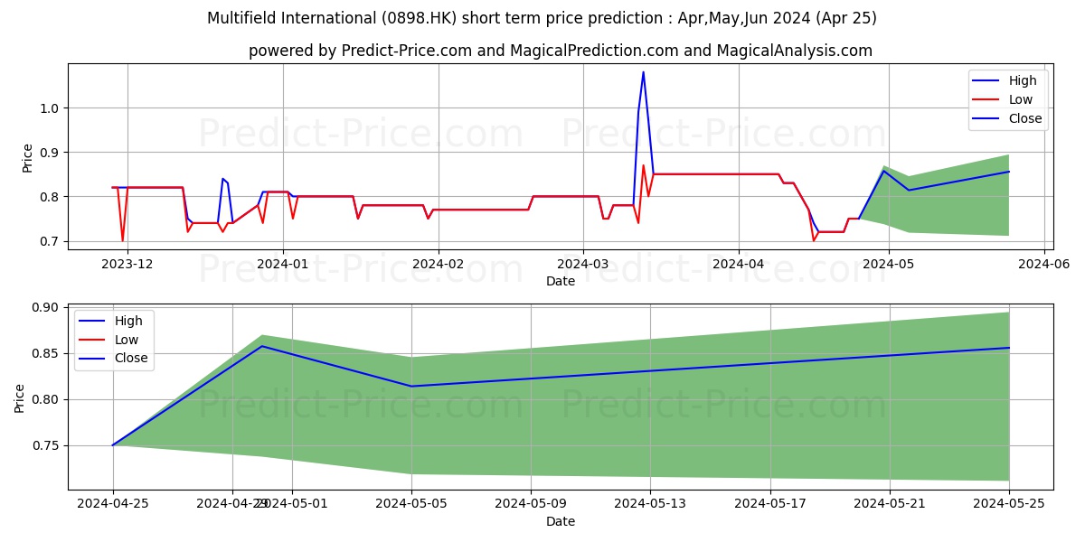 MULTIFIELD INTL stock short term price prediction: Apr,May,Jun 2024|0898.HK: 0.84