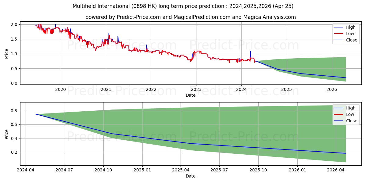 MULTIFIELD INTL stock long term price prediction: 2024,2025,2026|0898.HK: 0.8483
