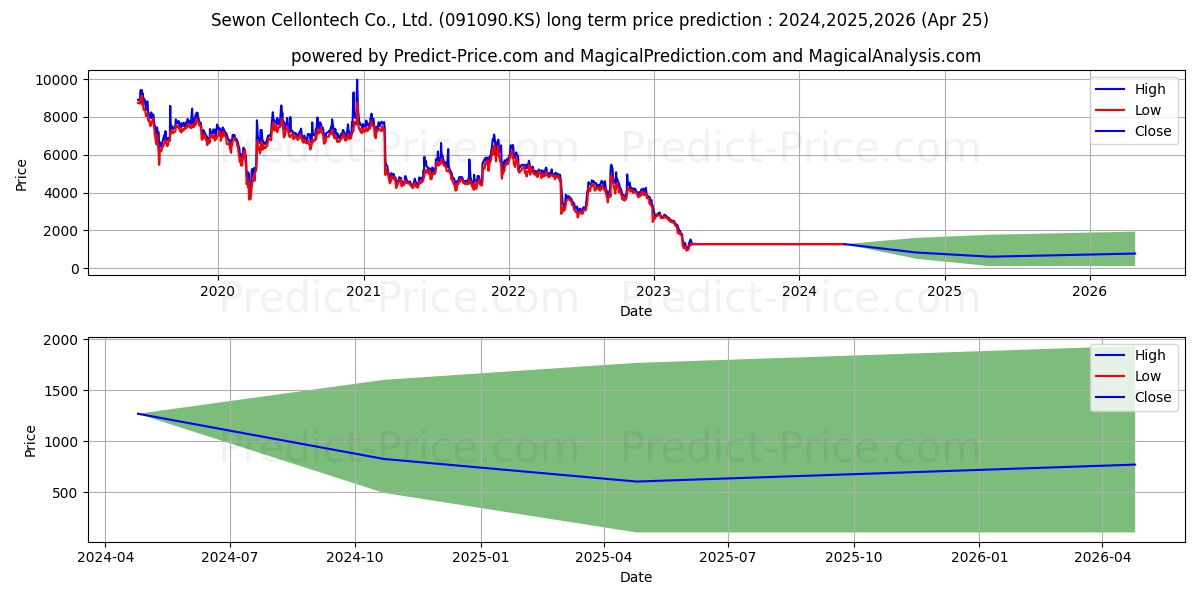 SEWON E&C stock long term price prediction: 2024,2025,2026|091090.KS: 1601.5597