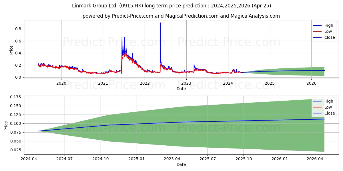 DAOHE GLOBAL stock long term price prediction: 2024,2025,2026|0915.HK: 0.1474