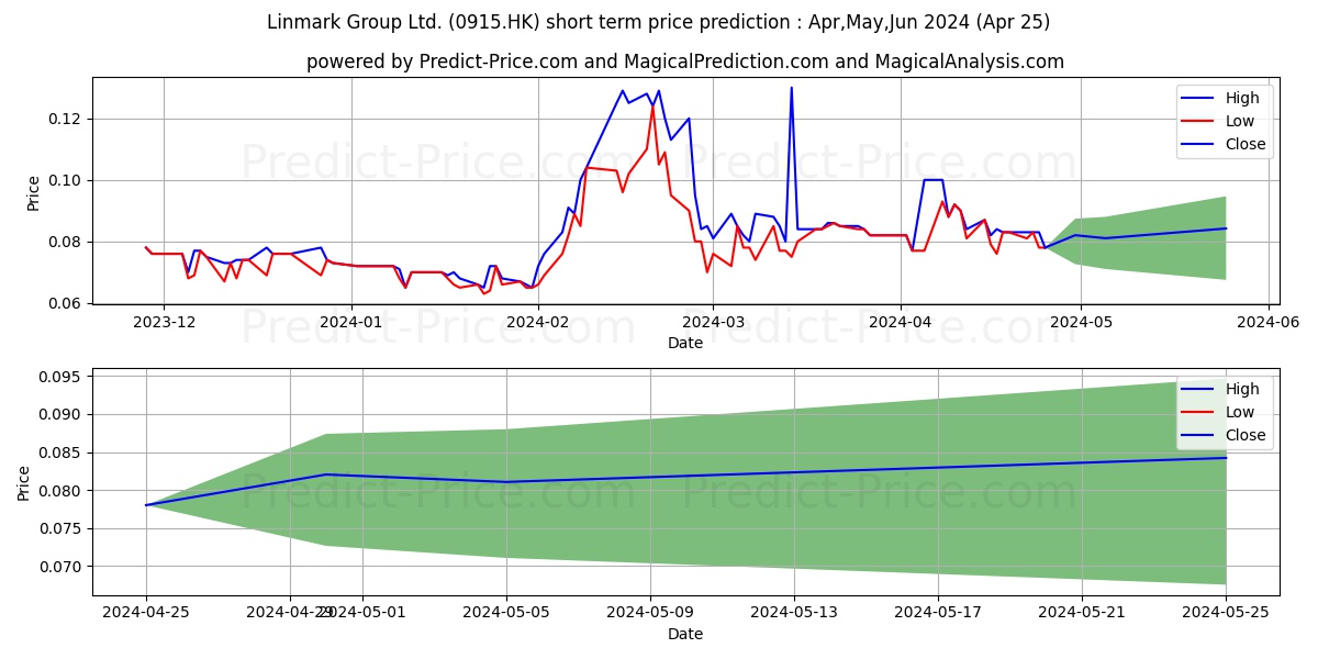 DAOHE GLOBAL stock short term price prediction: May,Jun,Jul 2024|0915.HK: 0.142
