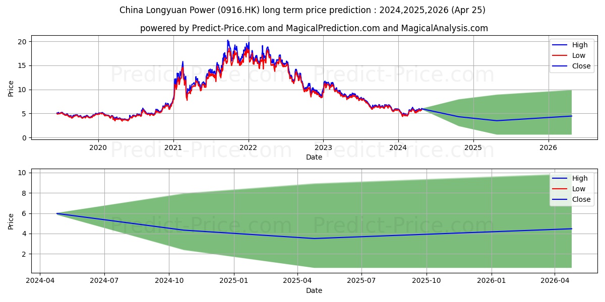 CHINA LONGYUAN stock long term price prediction: 2024,2025,2026|0916.HK: 7.9214