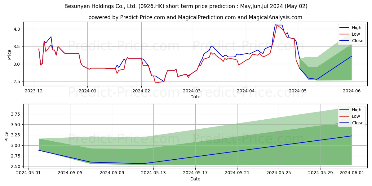 BESUNYEN stock short term price prediction: May,Jun,Jul 2024|0926.HK: 4.16