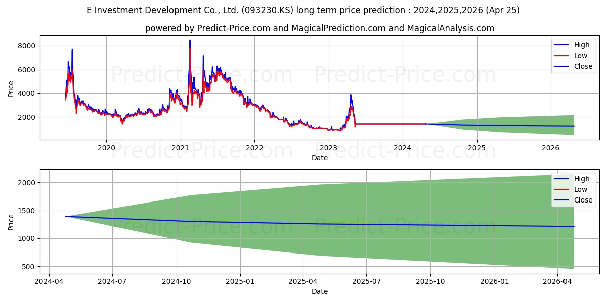 E Investment Development Co., Ltd. stock long term price prediction: 2024,2025,2026|093230.KS: 1772.1641
