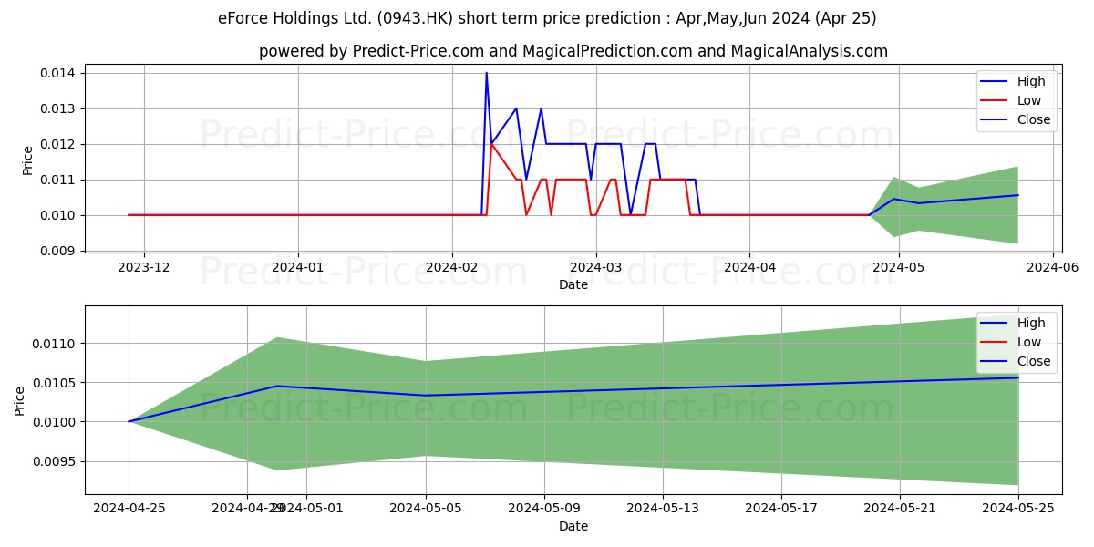 ZHONGZHENG INTL stock short term price prediction: May,Jun,Jul 2024|0943.HK: 0.016