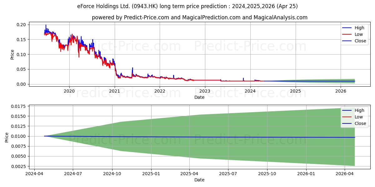 ZHONGZHENG INTL stock long term price prediction: 2024,2025,2026|0943.HK: 0.0136