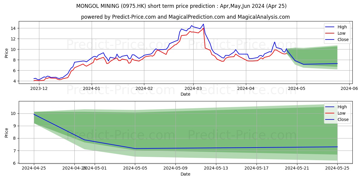 MONGOL MINING stock short term price prediction: May,Jun,Jul 2024|0975.HK: 26.47