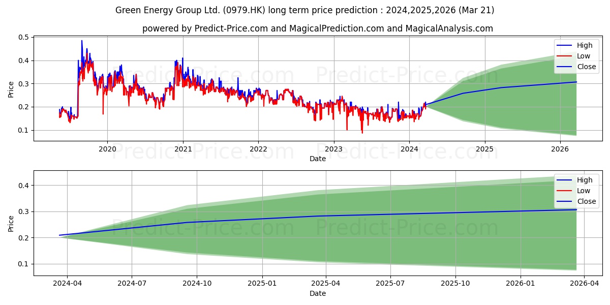 GREEN ENERGY GP stock long term price prediction: 2024,2025,2026|0979.HK: 0.2478