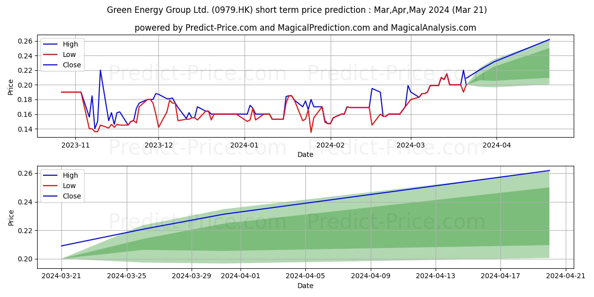 GREEN ENERGY GP stock short term price prediction: Apr,May,Jun 2024|0979.HK: 0.25
