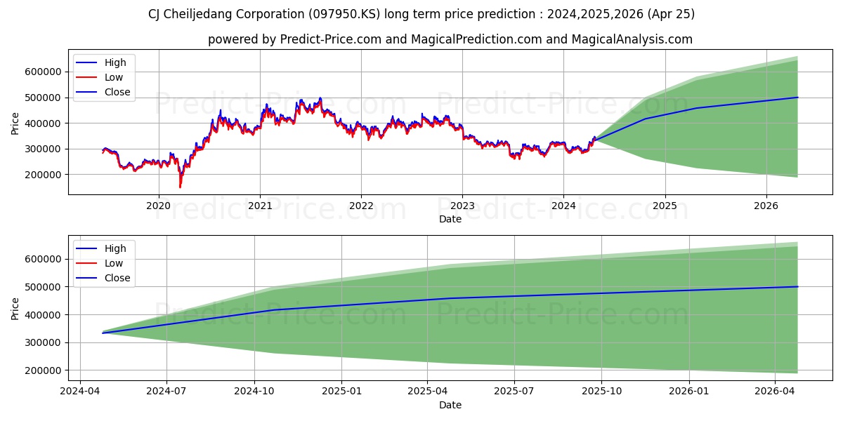 CJ CheilJedang stock long term price prediction: 2024,2025,2026|097950.KS: 426678.4409