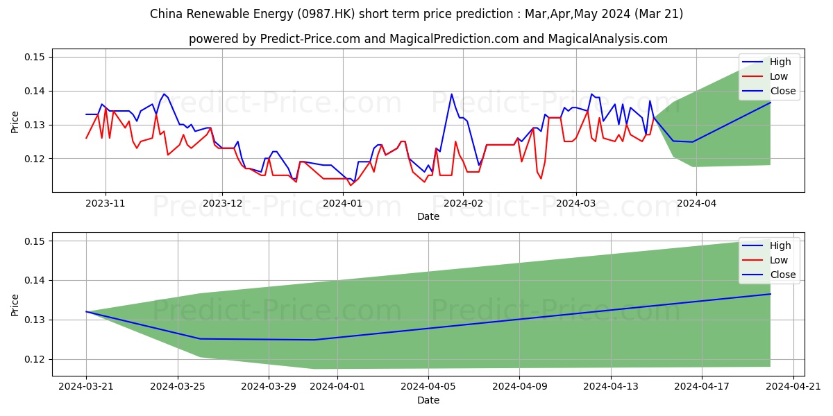 CH RENEW EN INV stock short term price prediction: Apr,May,Jun 2024|0987.HK: 0.13