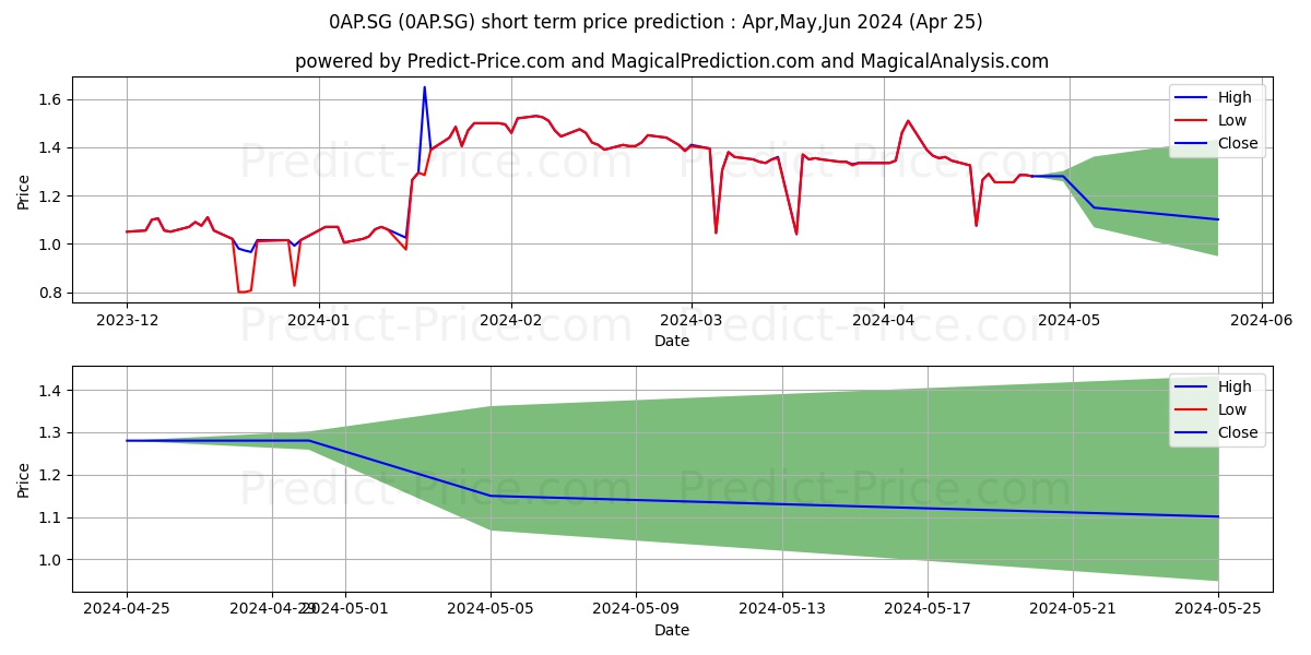 Appeninn Vag.Holding Ny.M.Res.N stock short term price prediction: Mar,Apr,May 2024|0AP.SG: 1.9851