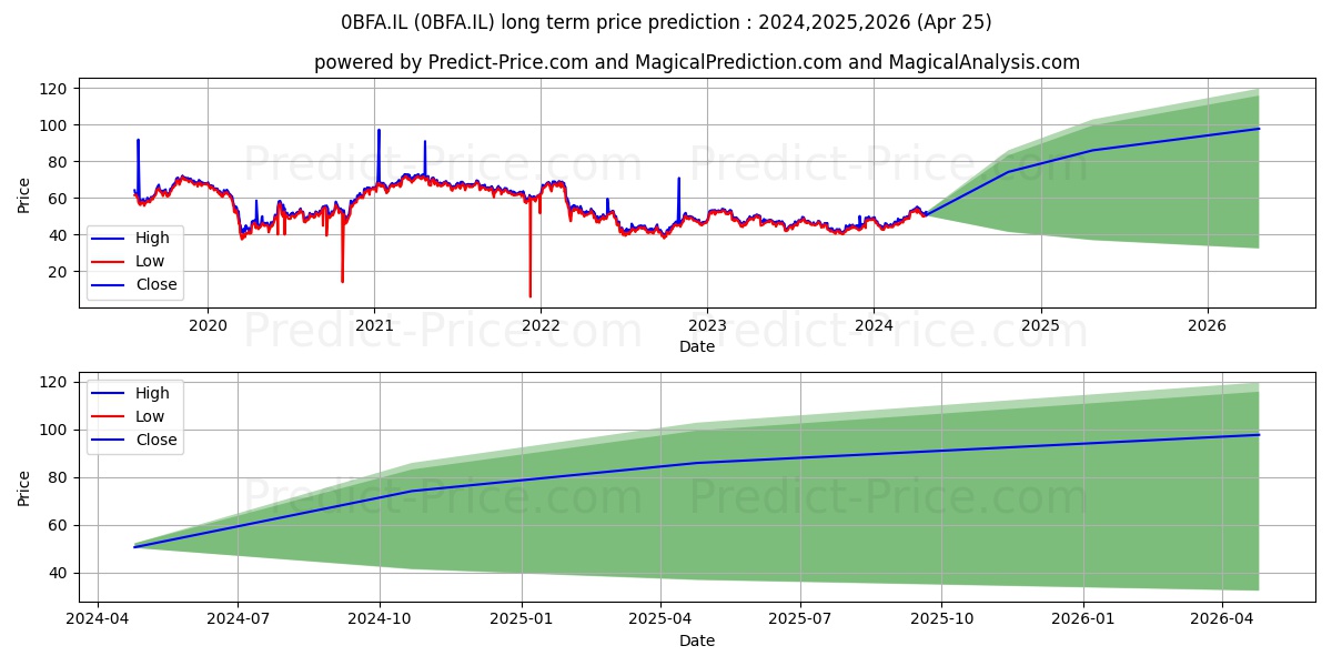 BASF SE BASF SE ORD SHS stock long term price prediction: 2024,2025,2026|0BFA.IL: 80.6412