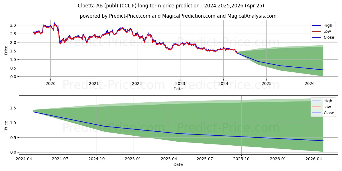 CLOETTA B stock long term price prediction: 2024,2025,2026|0CL.F: 1.8028