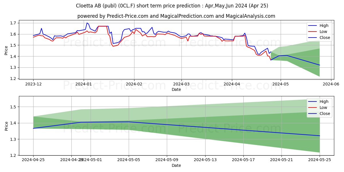 CLOETTA B stock short term price prediction: May,Jun,Jul 2024|0CL.F: 1.80