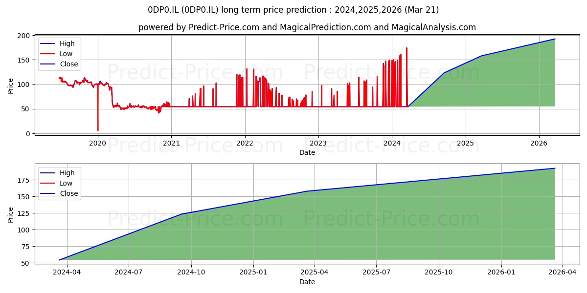 BANK POLSKA KASA OPIEKI SA BANK stock long term price prediction: 2024,2025,2026|0DP0.IL: 123.2196