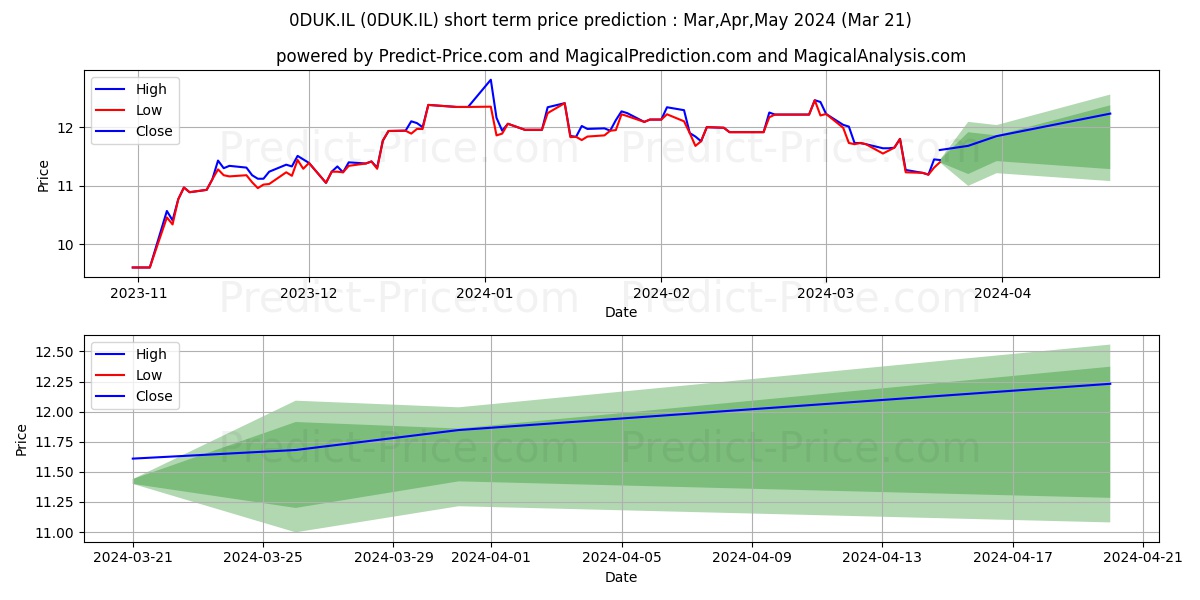 BIESSE SPA BIESSE ORD SHS stock short term price prediction: Apr,May,Jun 2024|0DUK.IL: 18.16