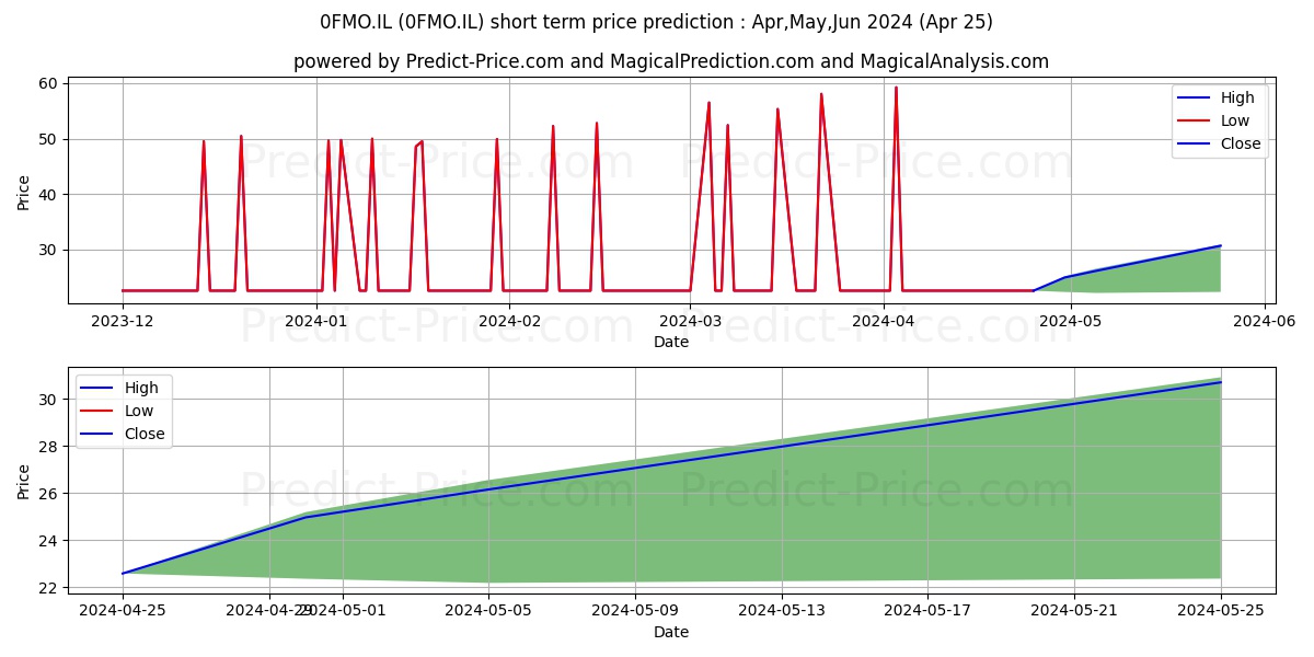 POWSZECHNA KASA OSZCZEDNOSCI BA stock short term price prediction: Apr,May,Jun 2024|0FMO.IL: 53.07
