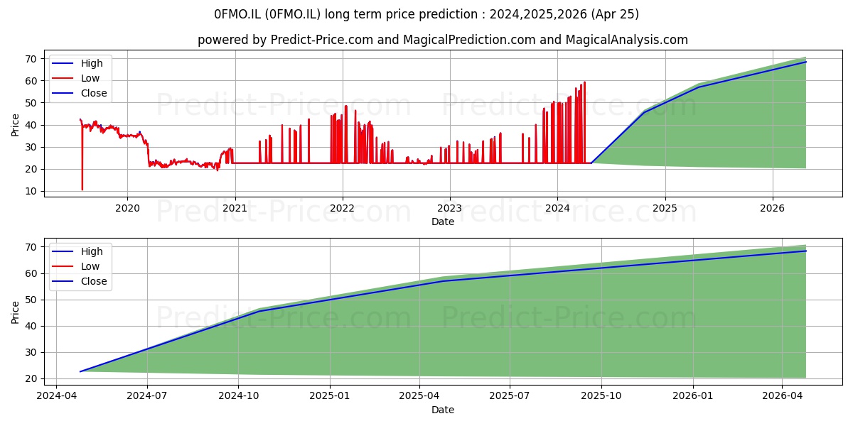 POWSZECHNA KASA OSZCZEDNOSCI BA stock long term price prediction: 2024,2025,2026|0FMO.IL: 46.6831