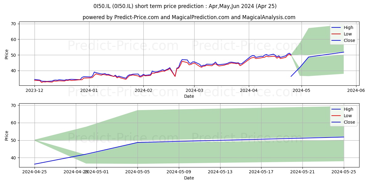TRIP.COM GROUP LTD TRIP.COM GRO stock short term price prediction: May,Jun,Jul 2024|0I50.IL: 90.59