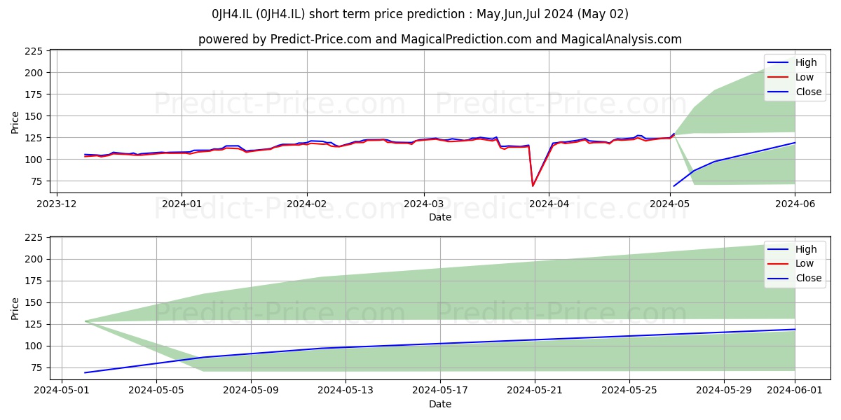 SPAR NORD BANK A/S SPAR NORD BA stock short term price prediction: May,Jun,Jul 2024|0JH4.IL: 276.89