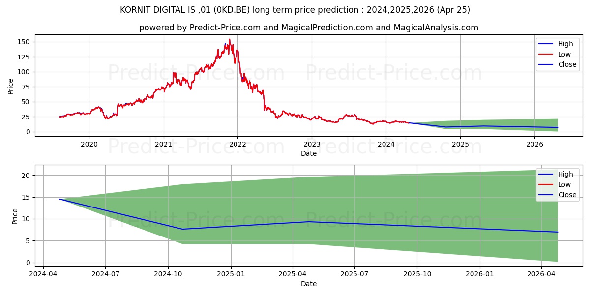 KORNIT DIGITAL  IS -,01 stock long term price prediction: 2024,2025,2026|0KD.BE: 20.7399